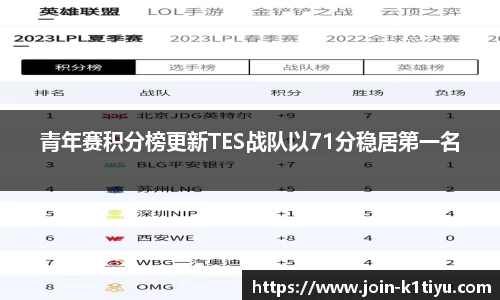 青年赛积分榜更新TES战队以71分稳居第一名